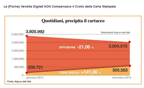 crisi-carta-stampata-vendite-digitali